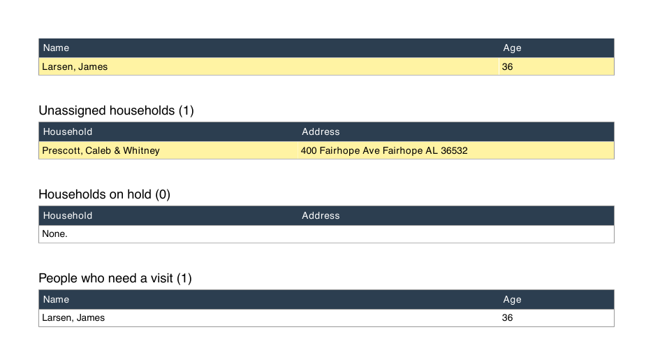 The Unassigned part of an exported PDF with a person on hold and an unassigned household highlighted, followed by a People who need a visit list