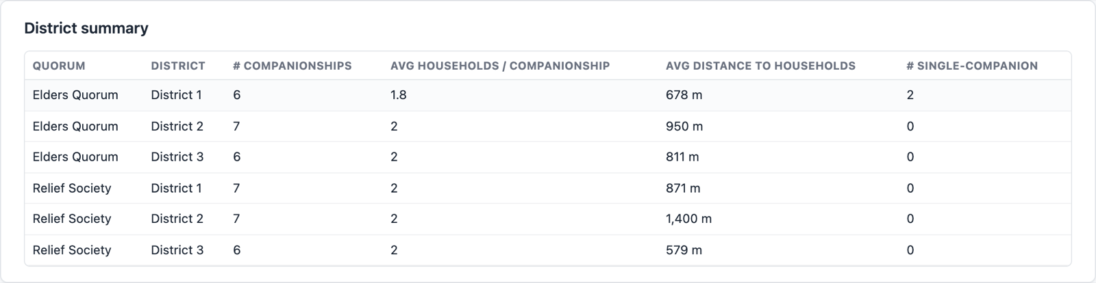 A table summarizing each district's companionships, households and average distance